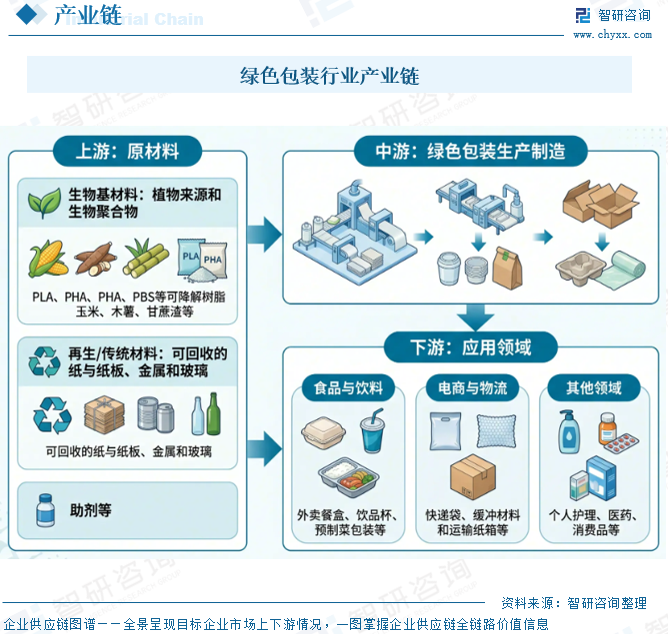 2026年中国绿色包装行业政策、发展现状、竞争格局及市场前景预测：展现出强劲的市场活力[图]图8