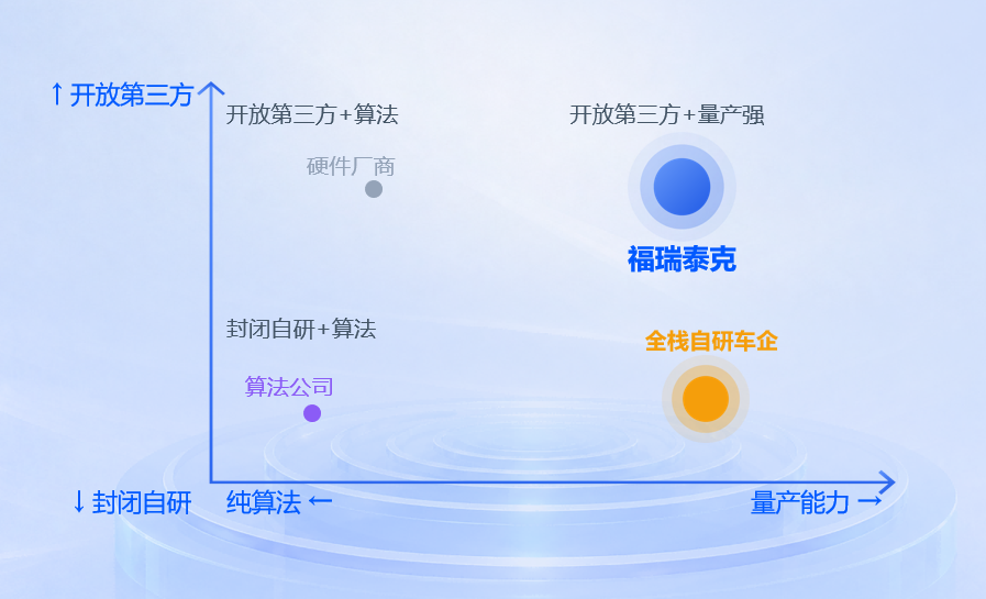 跨越百万级量产鸿沟！福瑞泰克"全栈AI"架起通向物理AI的桥图3