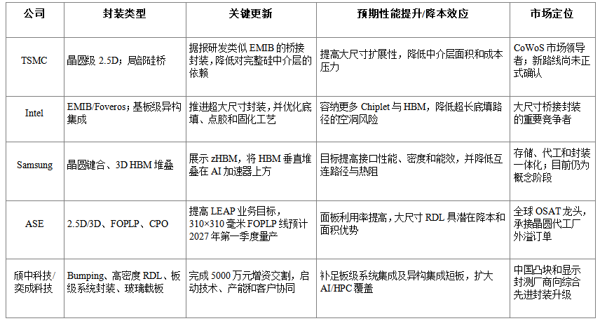 【先进封装要闻简报】日月光上调LEAP目标,桥接封装与zHBM争夺AI增量图6