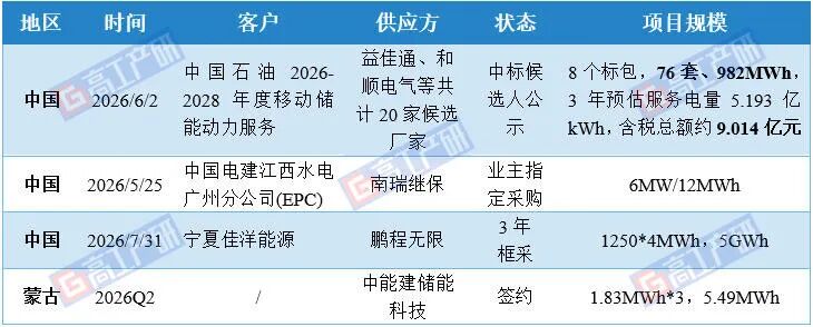 GGII:移动储能需求爆发,订单超6GWh图1