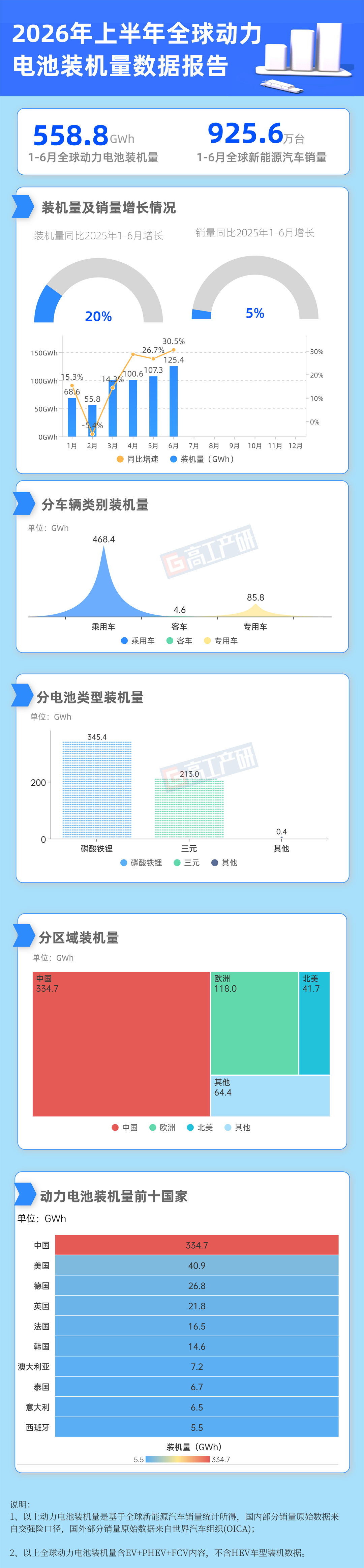 【GGII榜单】2026上半年全球动力电池装机量TOP10图1