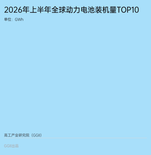 【GGII榜单】2026上半年全球动力电池装机量TOP10图2
