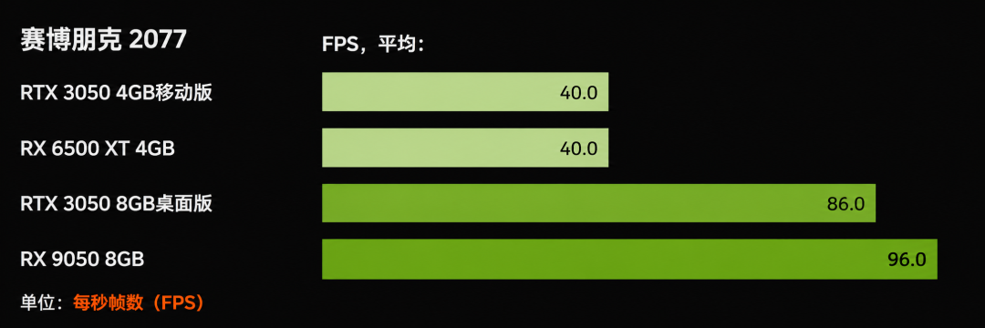 AMD RX9050来了!核心砍半还卖1900元,苏妈刀法更毒了?图9