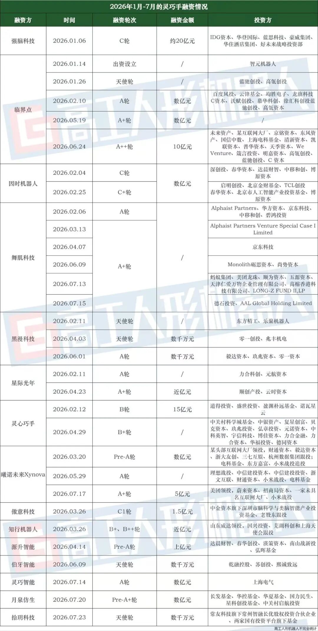 前7个月，灵巧手融资额暴涨150倍图3