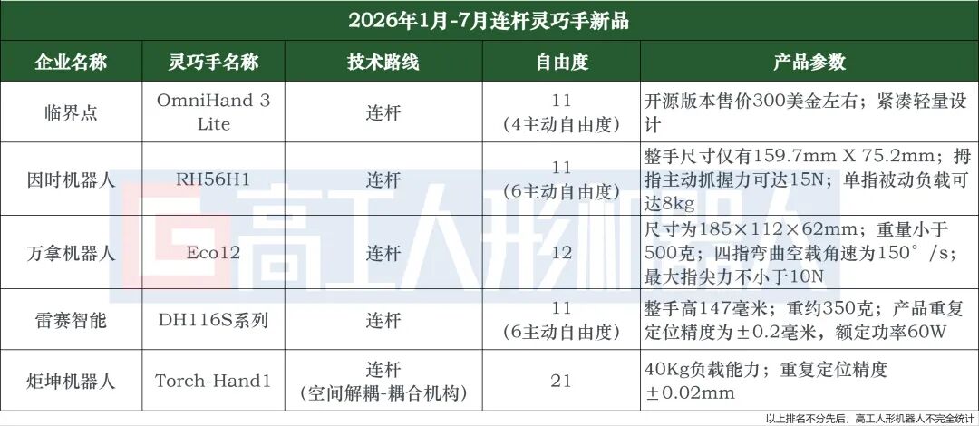 前7个月，灵巧手融资额暴涨150倍图7