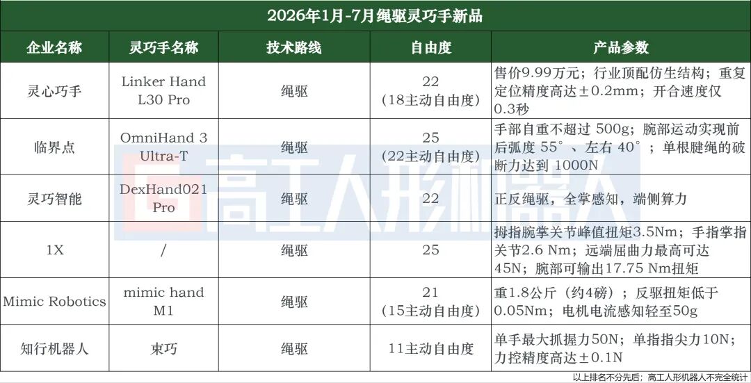 前7个月，灵巧手融资额暴涨150倍图9