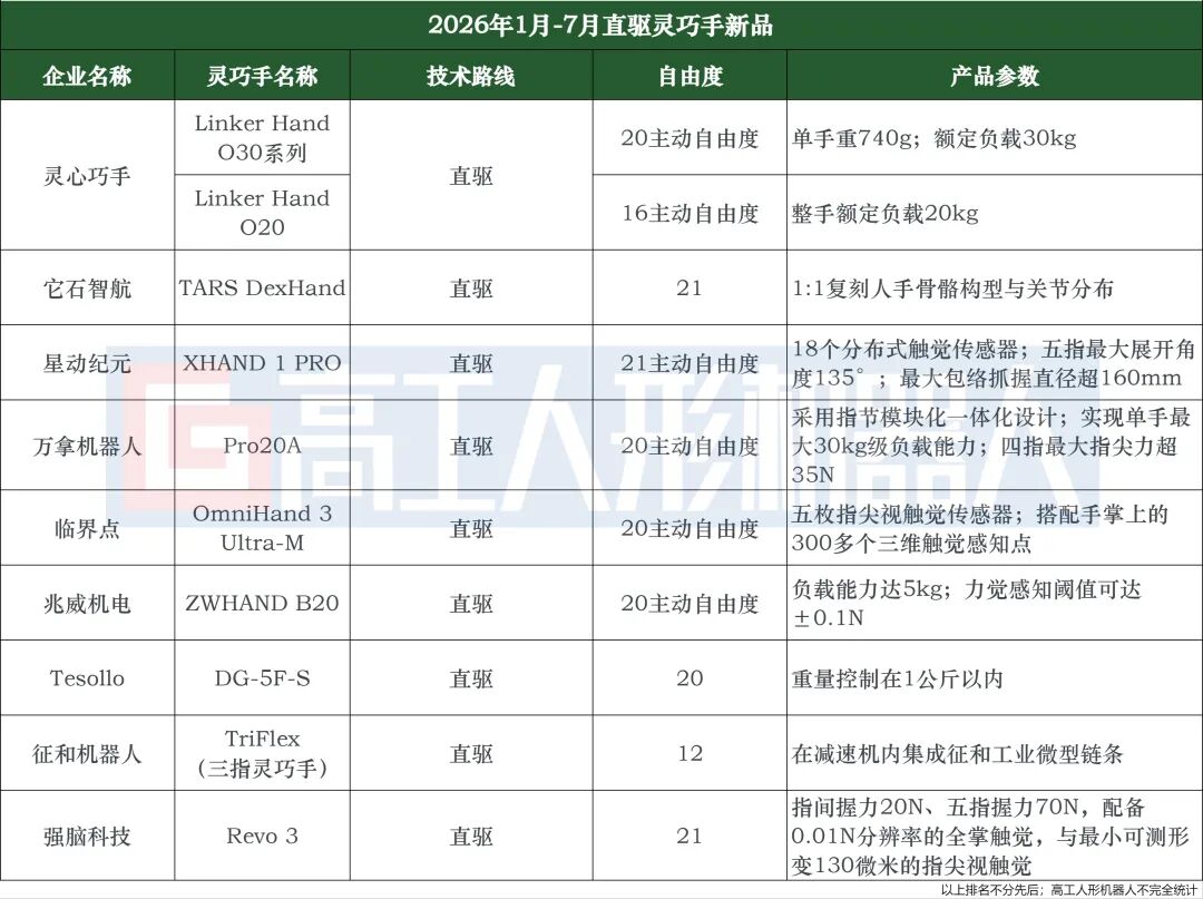 前7个月，灵巧手融资额暴涨150倍图10
