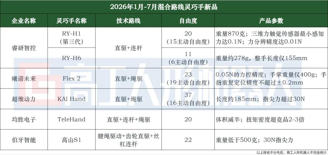 前7个月，灵巧手融资额暴涨150倍图12