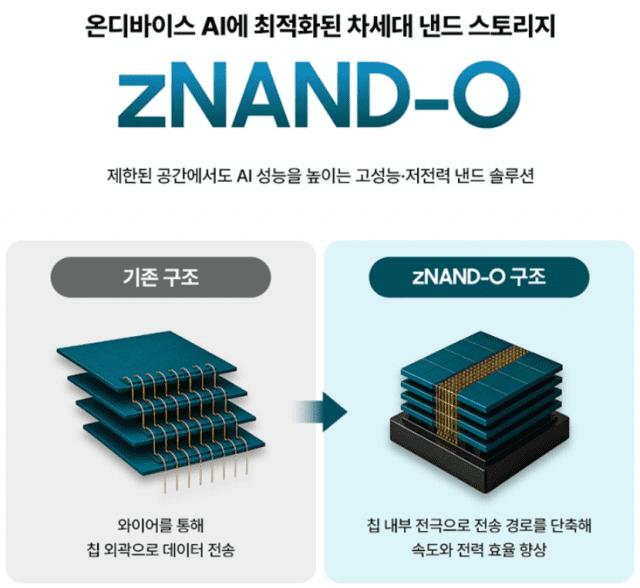 三星发布zHBM与400层NAND，以3D架构驱动AI算力图2