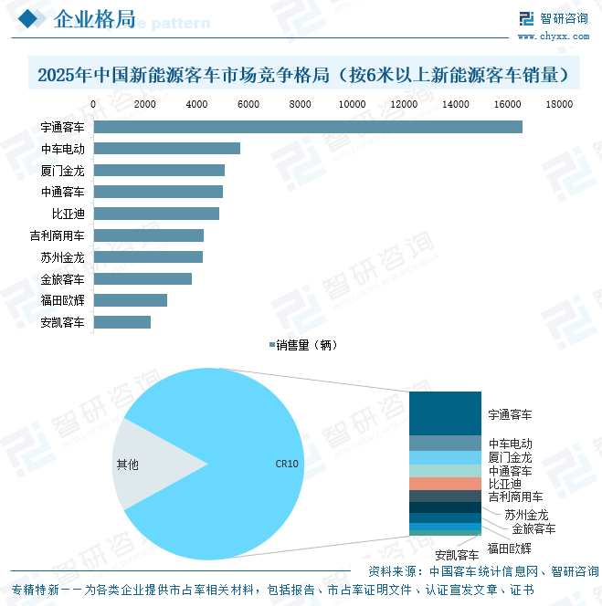 2026年中国新能源客车产销现状、竞争格局、主要上市企业对比及未来趋势分析：宇通客车龙头引领地位持续强化[图]图8