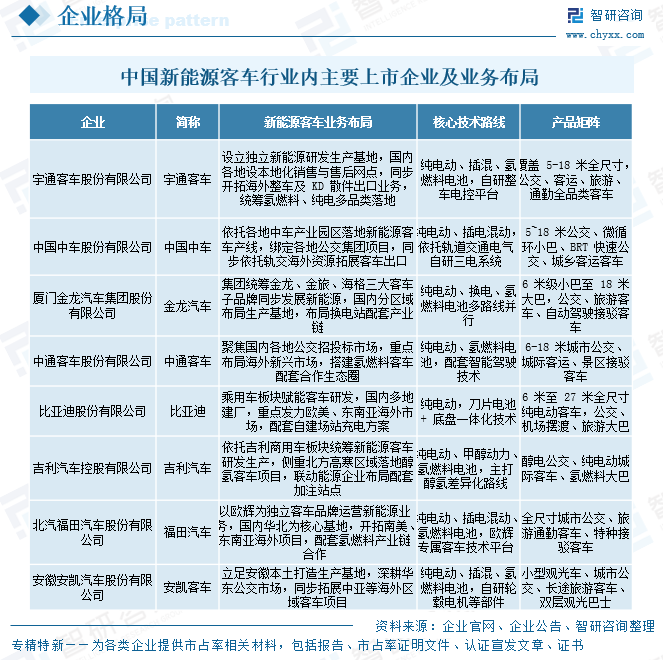 2026年中国新能源客车产销现状、竞争格局、主要上市企业对比及未来趋势分析：宇通客车龙头引领地位持续强化[图]图9