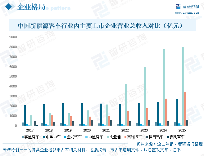 2026年中国新能源客车产销现状、竞争格局、主要上市企业对比及未来趋势分析：宇通客车龙头引领地位持续强化[图]图10