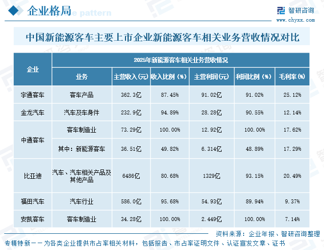 2026年中国新能源客车产销现状、竞争格局、主要上市企业对比及未来趋势分析：宇通客车龙头引领地位持续强化[图]图12