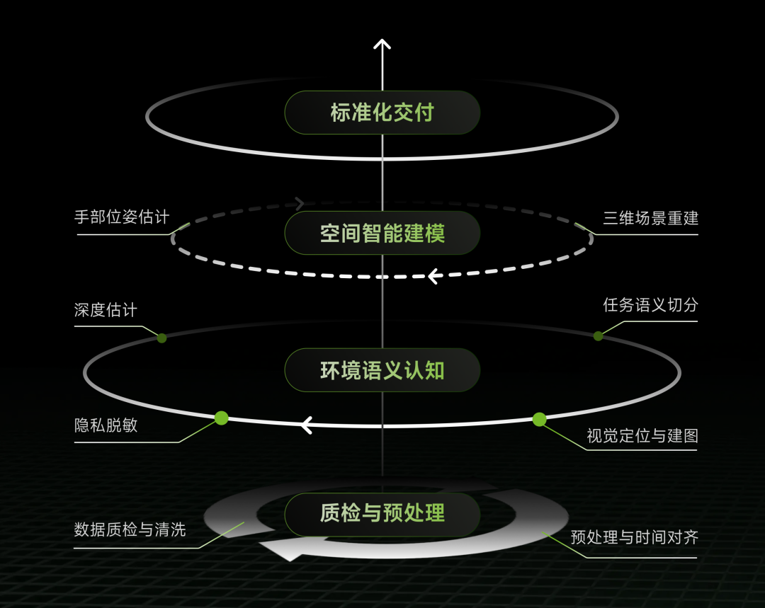 具身智能迈入产业落地深水区,鹿明破解机器人技能获取难题图5
