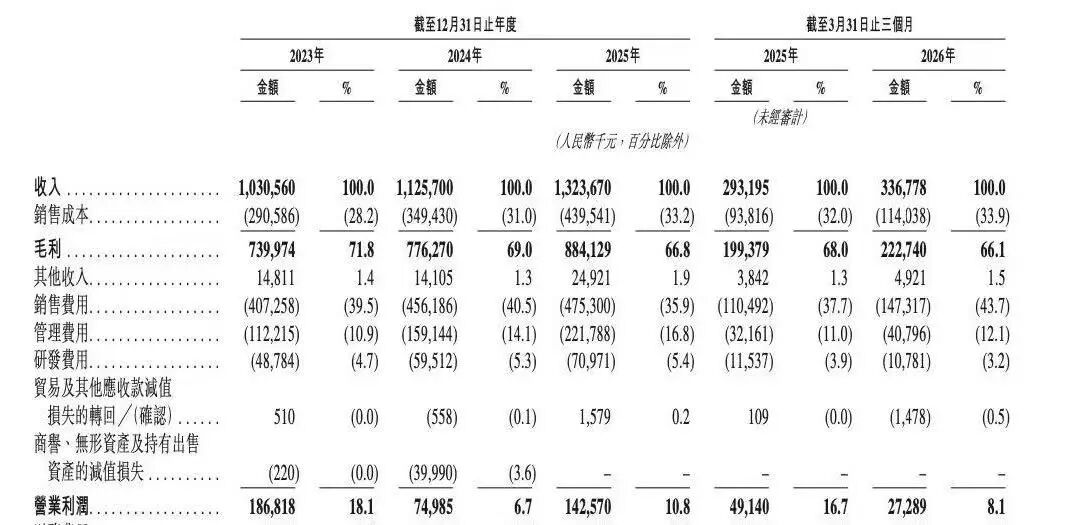 祛痘撑起一个IPO，年入13亿图9