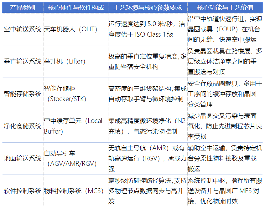 晶圆厂幕后的物流战役,国产AMHS的机遇窗口悄然打开图2