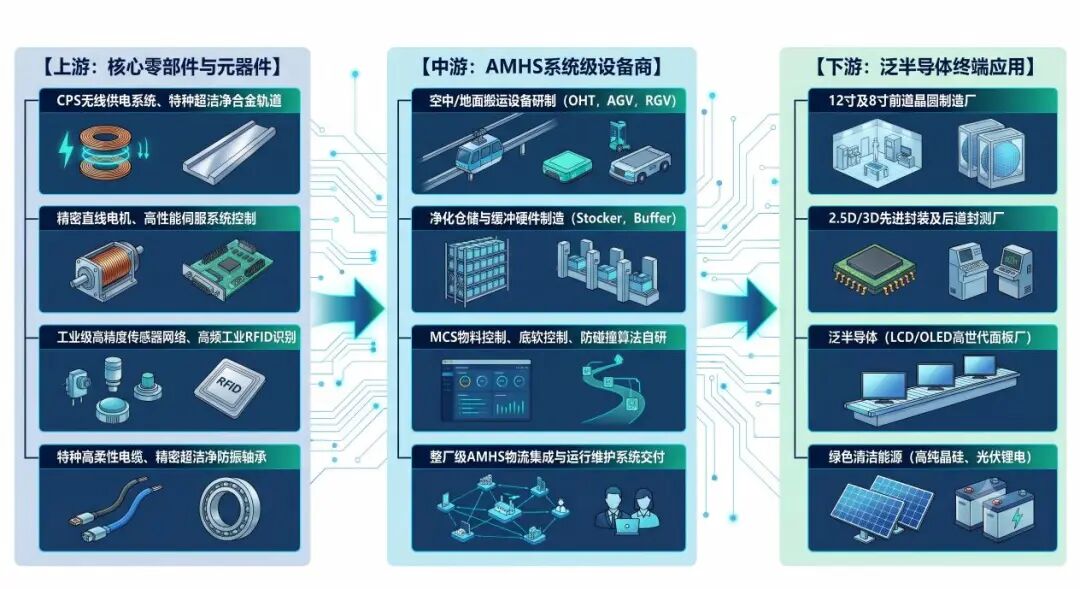晶圆厂幕后的物流战役,国产AMHS的机遇窗口悄然打开图3