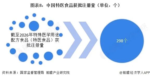 2026年中国特医食品行业报告（极简版）图10