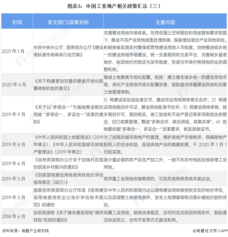 重磅！2026年中国及31省市工业地产行业政策汇总及解读（全）图5