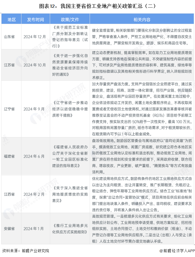 重磅！2026年中国及31省市工业地产行业政策汇总及解读（全）图14
