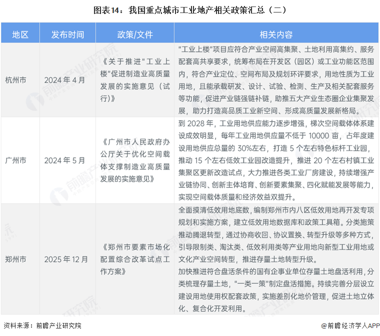 重磅！2026年中国及31省市工业地产行业政策汇总及解读（全）图16