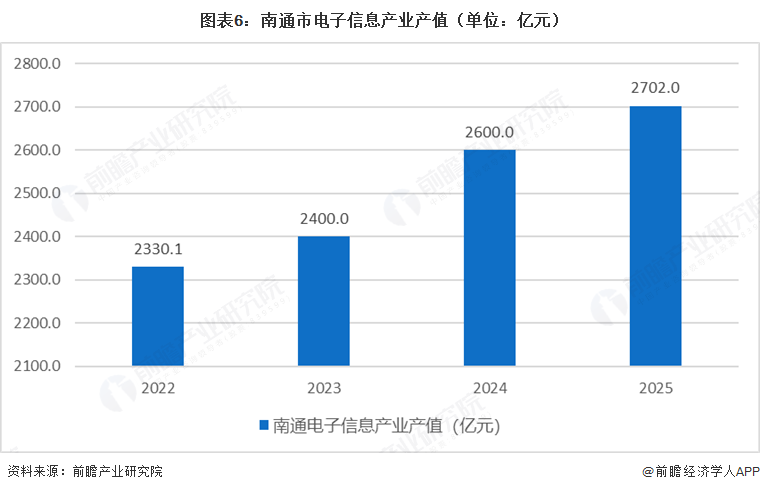 投资南通 | 一文看懂南通市电子元器件产业发展现状与投资机会前瞻（附电子元器件产业现状、空间布局、投资机会分析等）图7