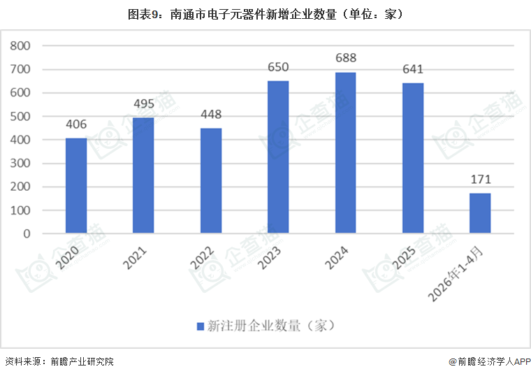投资南通 | 一文看懂南通市电子元器件产业发展现状与投资机会前瞻（附电子元器件产业现状、空间布局、投资机会分析等）图10