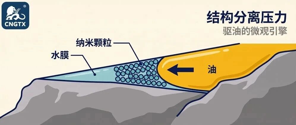 纳米粒子与提高石油采收率(3/4): 结构分离压力与驱油机制