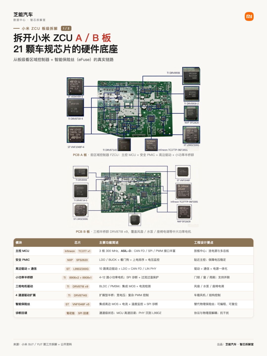 小米把 eFuse 从纯电"平移"到增程车:澎程的固态智能配电,底层是 SU7 的 ZCU 架构图2