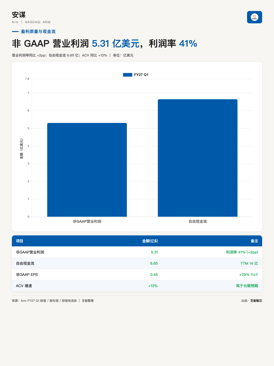 版税首次压过授权费：Arm 收租的生意太爽了图3