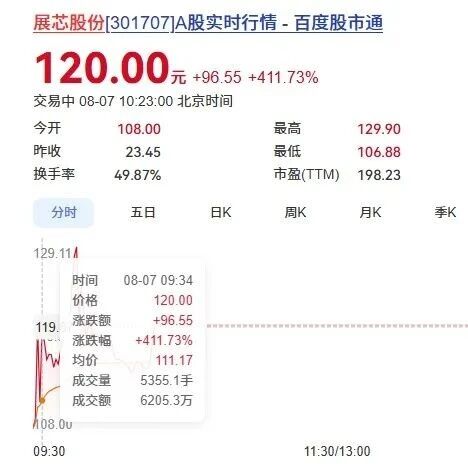 暴涨411%！江苏模拟芯片公司上市！