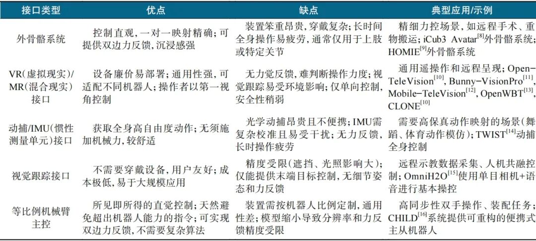 连接人类智能与机器执行——具身机器人遥操作技术全景图2