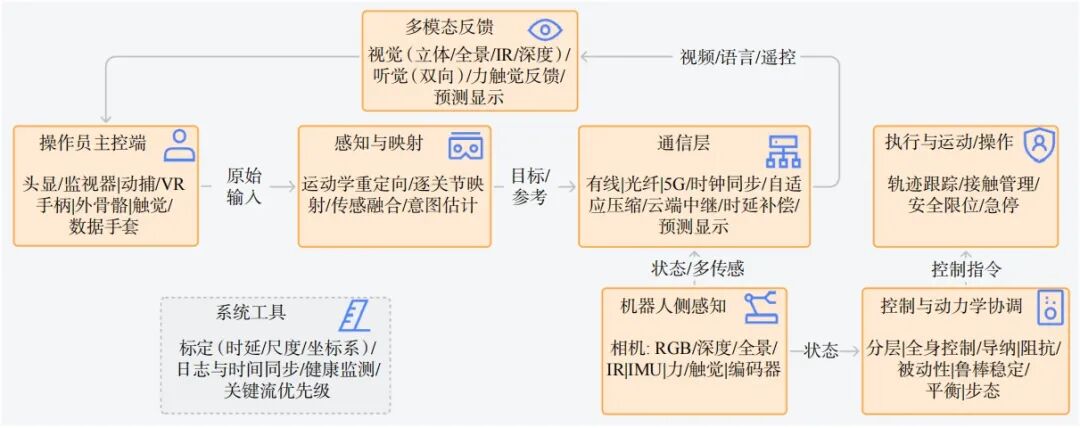 连接人类智能与机器执行——具身机器人遥操作技术全景图5