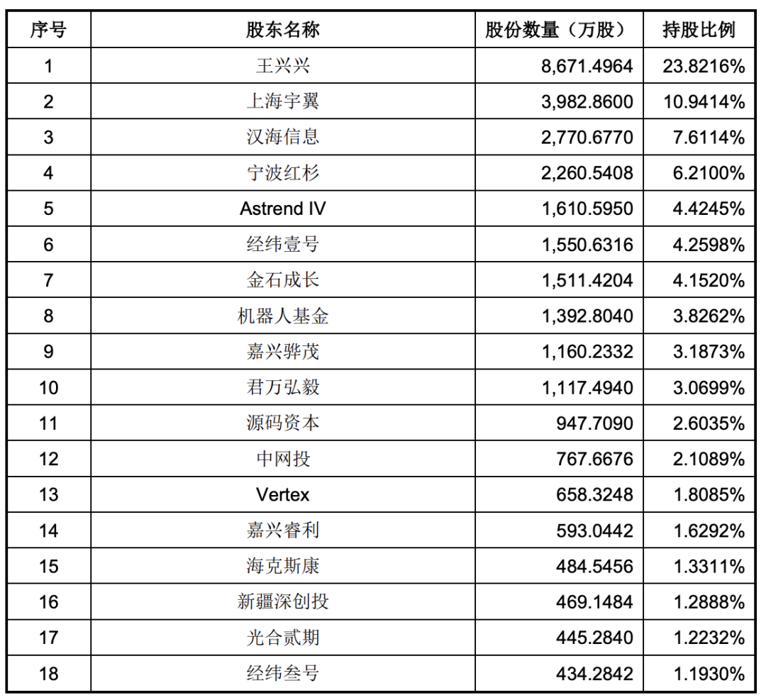 宇树科技上市,大批90后员工将成为千万富豪图9