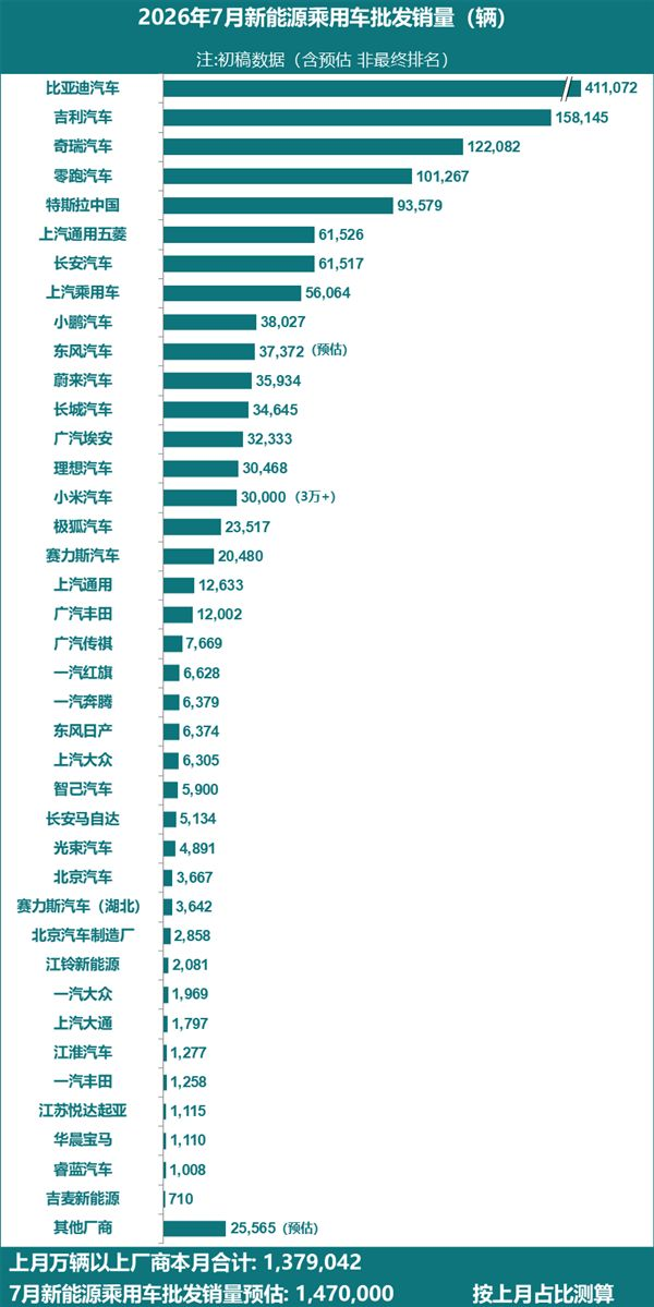 电车行业大变天,华为问界销量腰斩,零跑突破10万图5