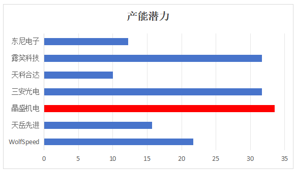 天科合达与SiC衬底厂商的对比分析图8