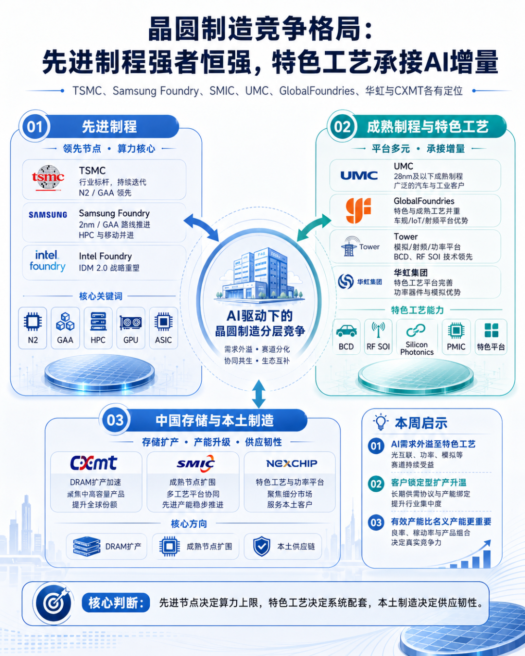 【晶圆制造要闻简报】CXMT再扩DRAM产能，AI推动硅光代工与新型晶圆厂投资升温图8