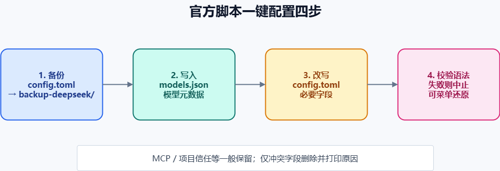 嵌入式开发之DeepSeek-V4-Flash 接入 Codex配置步骤图3