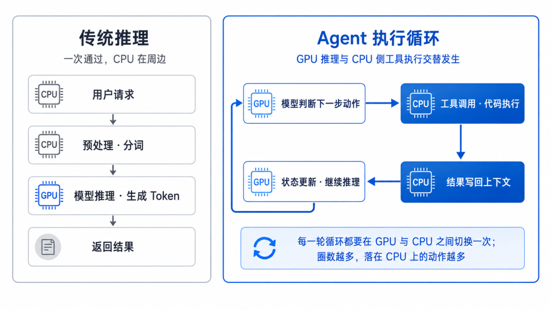 Agent正在改写CPU:GPU配比图4