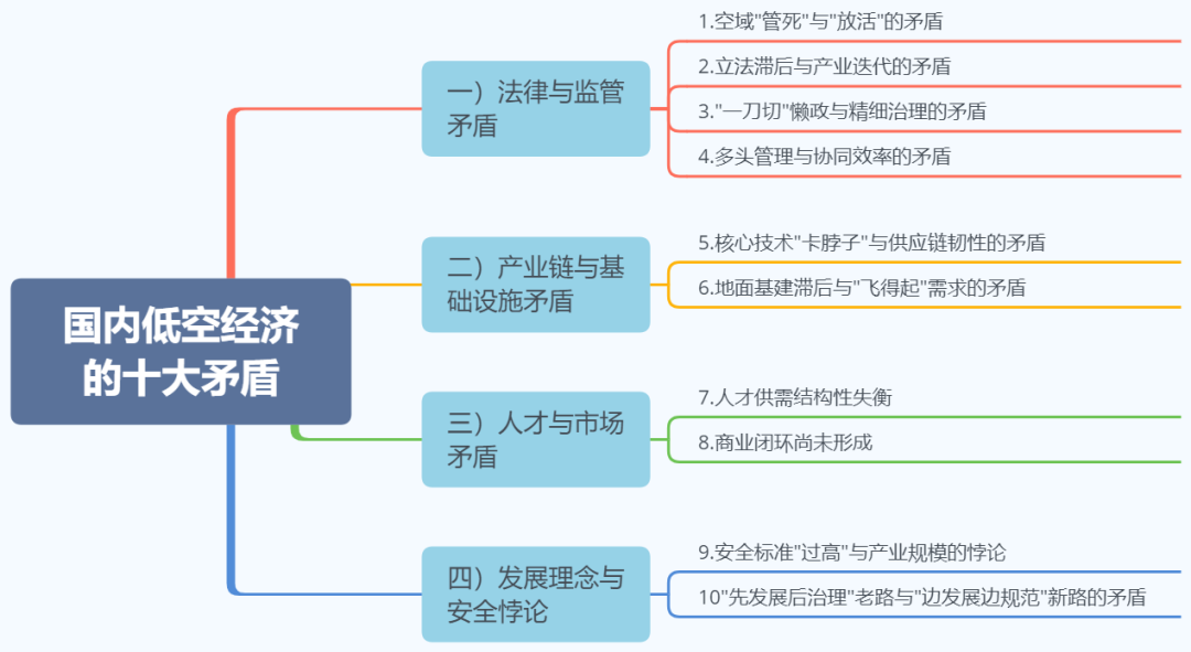 低空经济不是泡沫！国内低空经济的十大矛盾，核心矛盾是"新旧逻辑冲突"图4