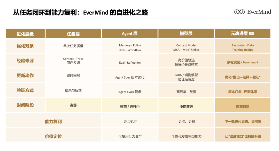 中国NeoLab时刻:EverMind用3篇论文,交出全栈自进化首份答卷图10