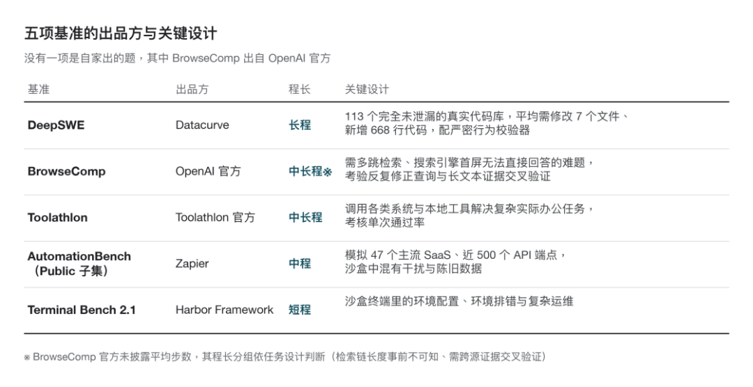 贵57.1倍的Claude Opus 4.8五项全输，赢它的不是模型，是Harness图4