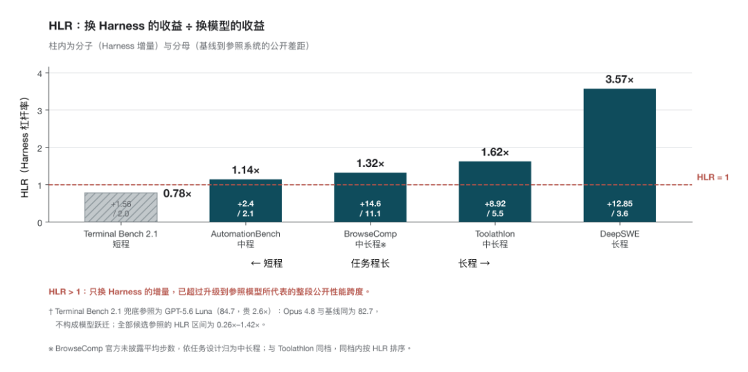 贵57.1倍的Claude Opus 4.8五项全输，赢它的不是模型，是Harness图5