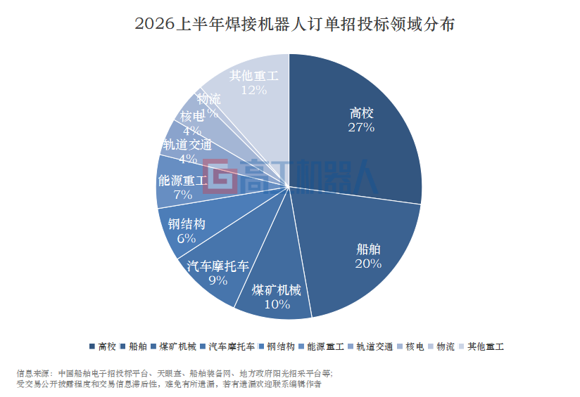 半年瓜分数亿元订单，船厂排产至2030年，船舶焊接机器人迈入“黄金时代”？图3