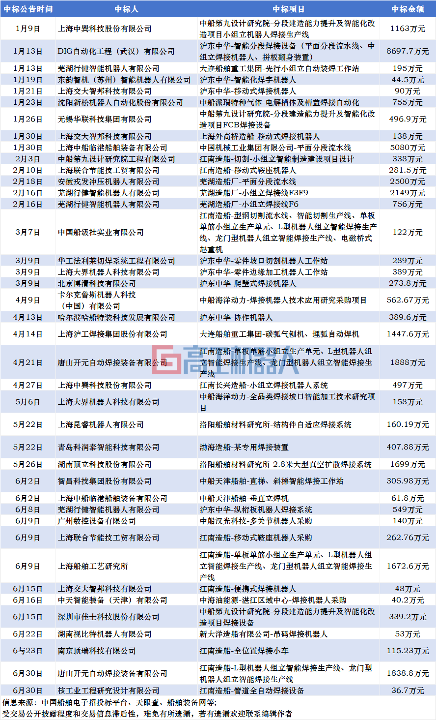 半年瓜分数亿元订单，船厂排产至2030年，船舶焊接机器人迈入“黄金时代”？图4