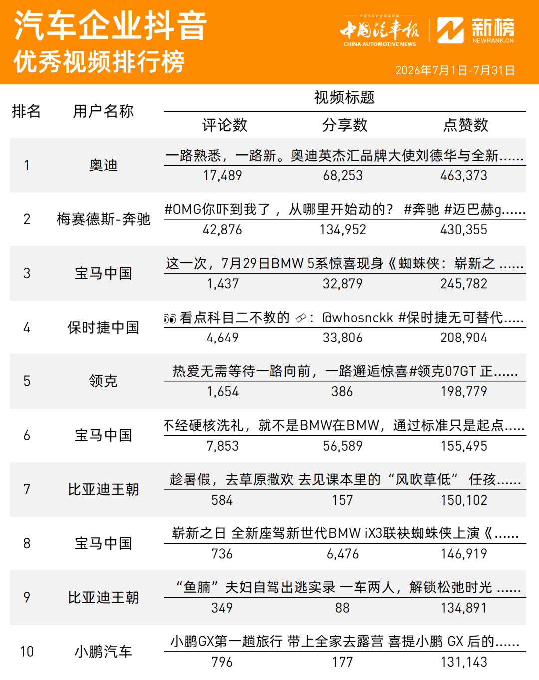7月豪华品牌霸榜！BBA火力全开，岚图、小鹏突围 | 车企抖音图6