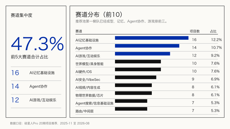 20期、130多个产品后，我们把「每周AI项目推荐」做成了「Builder Hub」图4