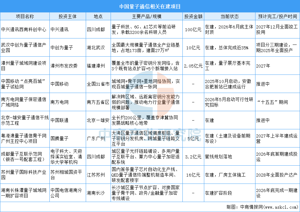2026年中国量子通信产业链图谱及投资布局分析图18