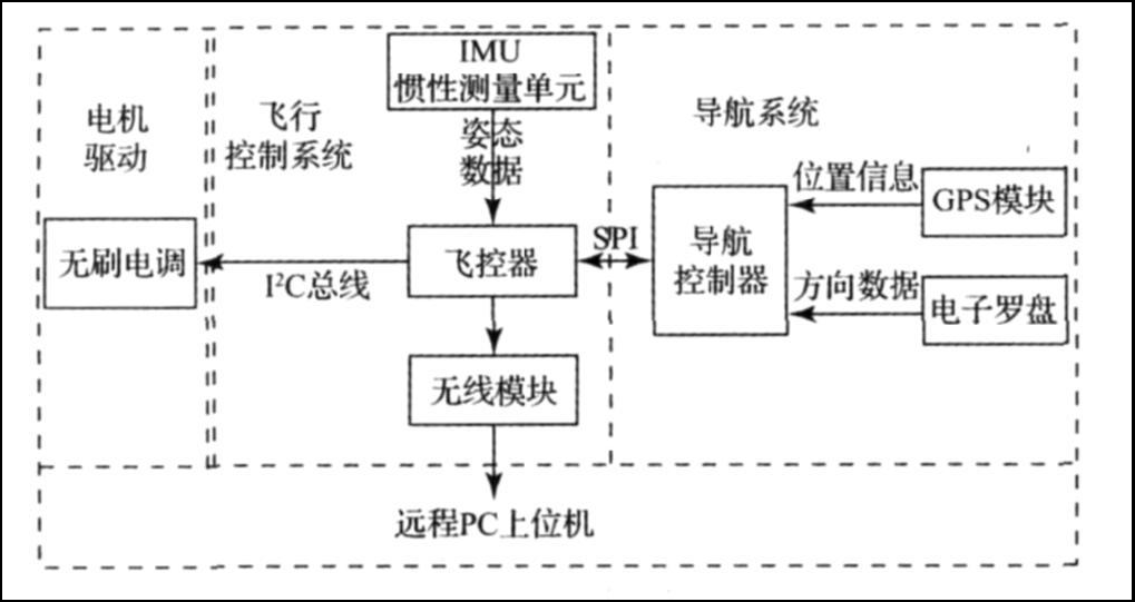 基于微型四旋翼无人机的智能导航系统图2