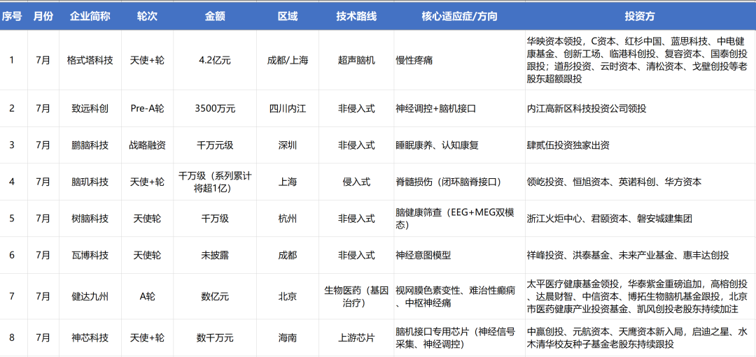 2026年7月脑机接口融资盘点：资本不再为“通用平台”买单图2